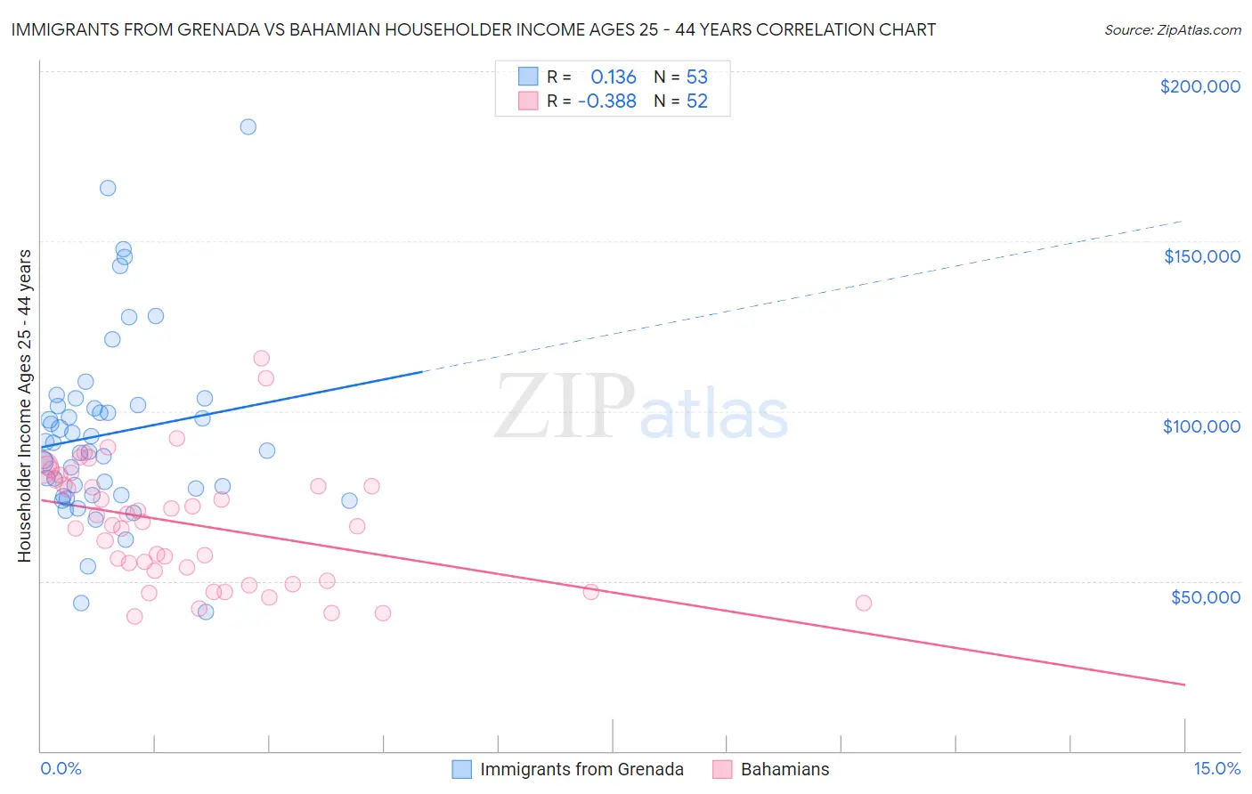 Immigrants from Grenada vs Bahamian Householder Income Ages 25 - 44 years