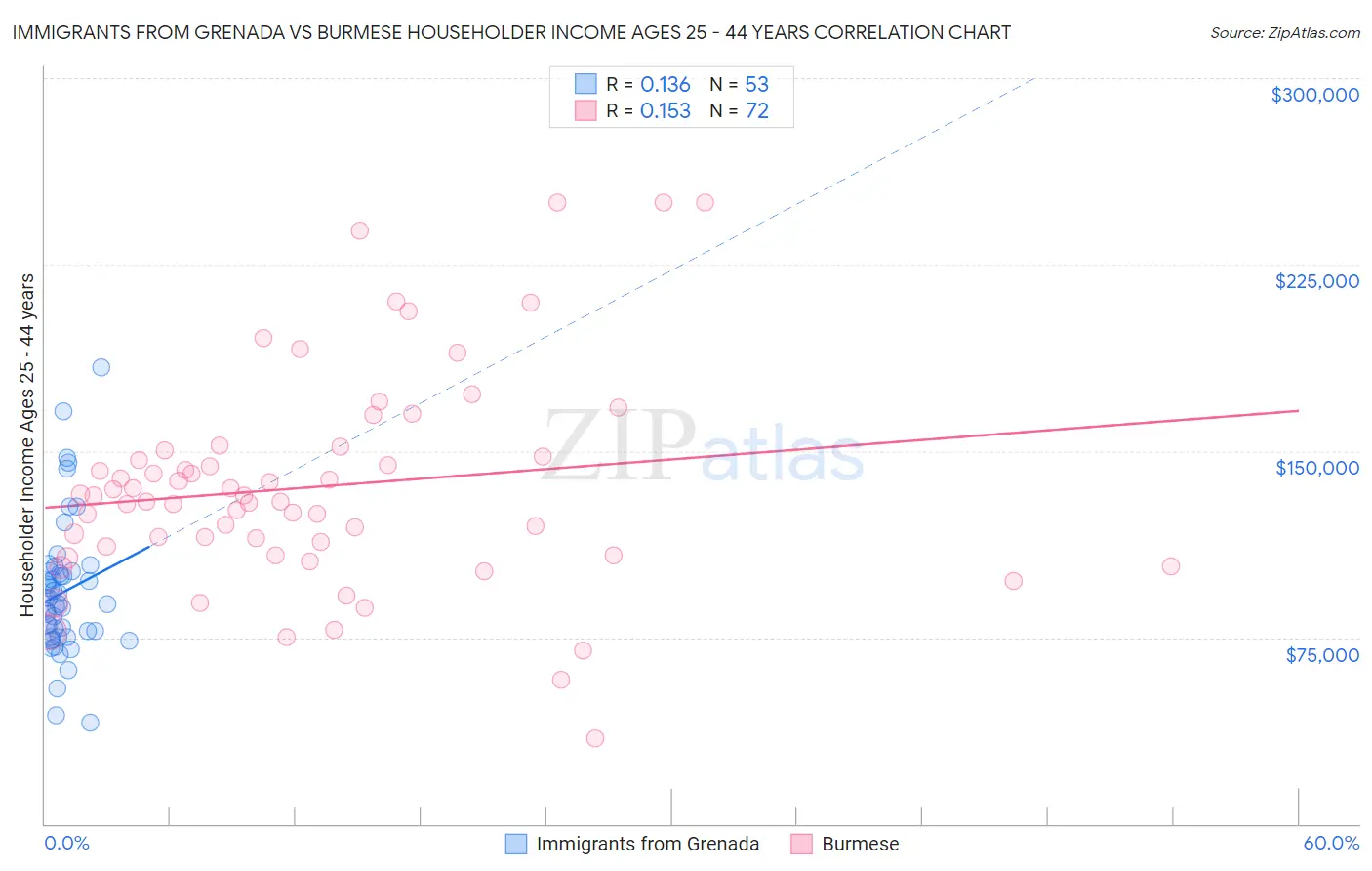 Immigrants from Grenada vs Burmese Householder Income Ages 25 - 44 years