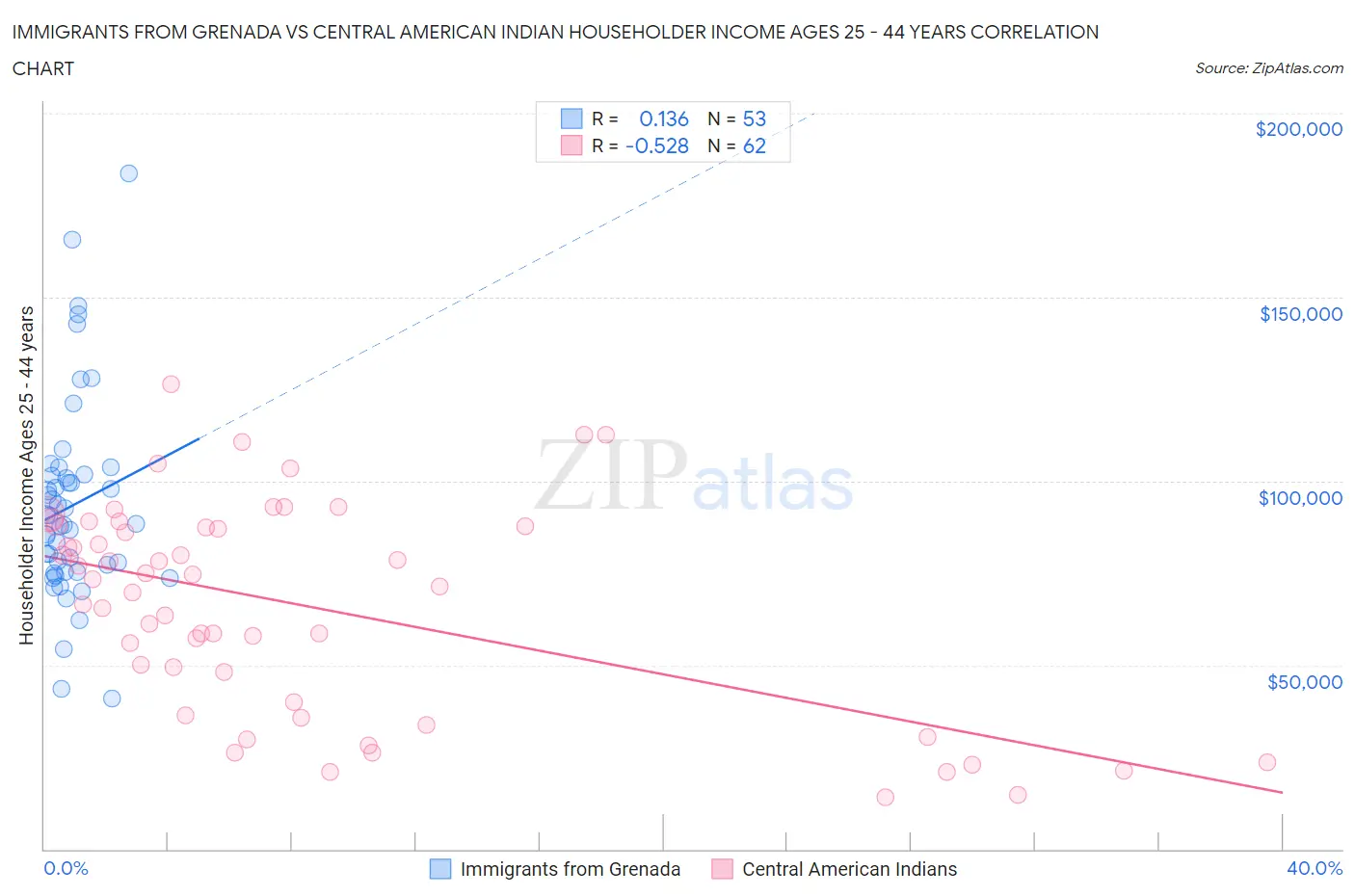 Immigrants from Grenada vs Central American Indian Householder Income Ages 25 - 44 years