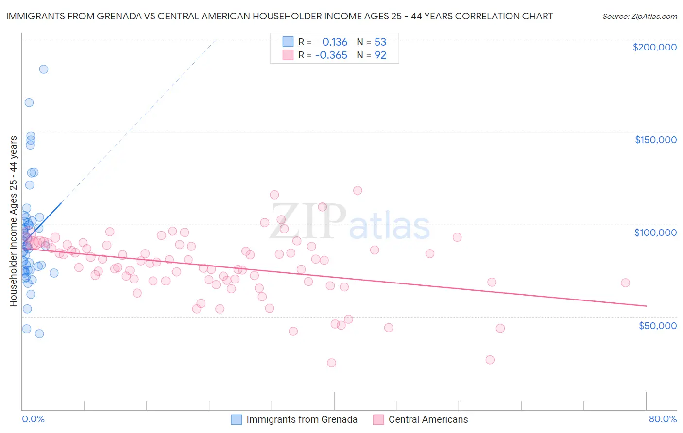 Immigrants from Grenada vs Central American Householder Income Ages 25 - 44 years