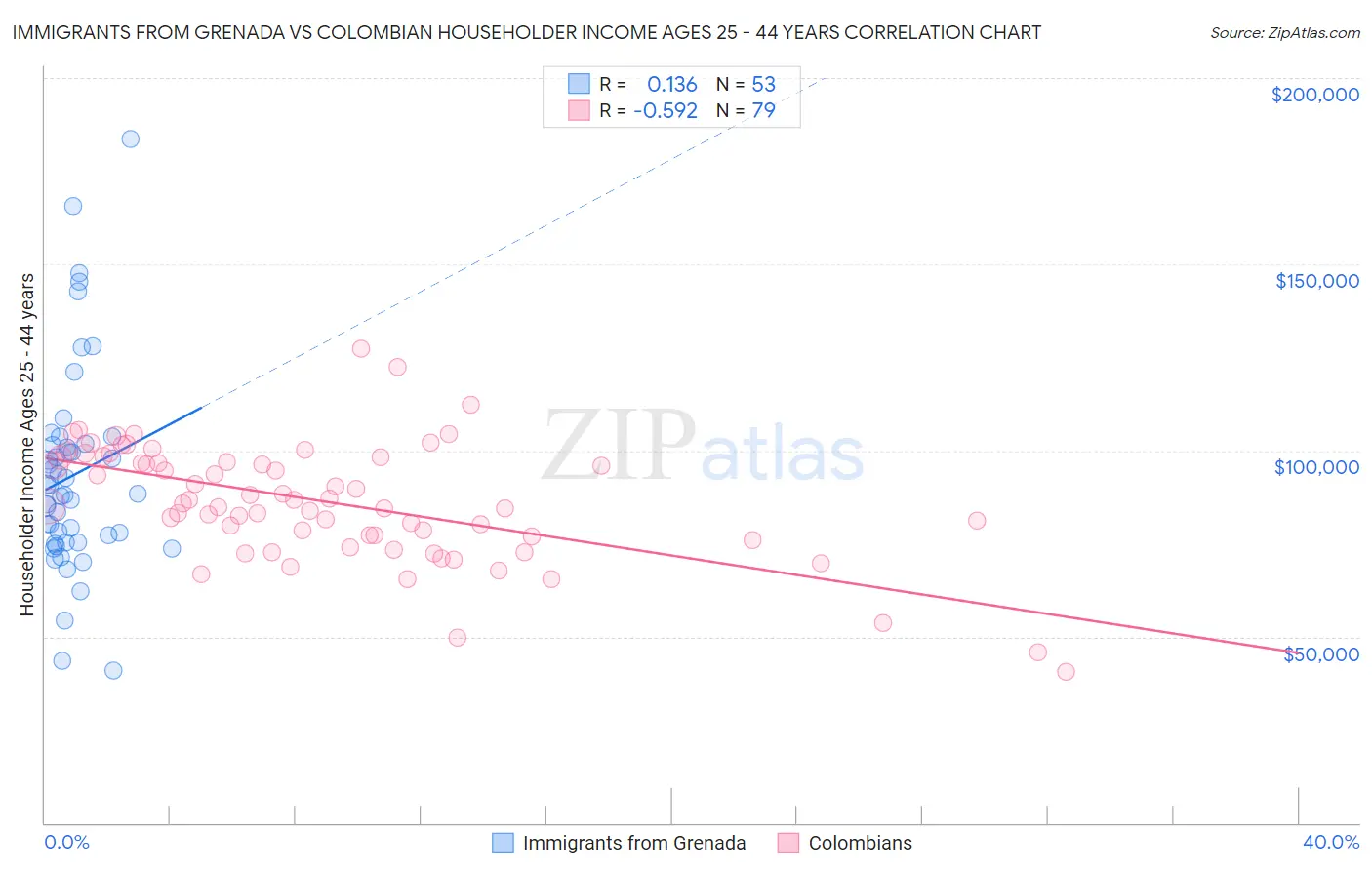 Immigrants from Grenada vs Colombian Householder Income Ages 25 - 44 years
