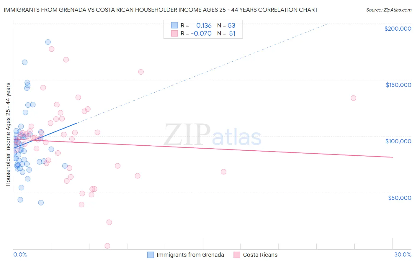 Immigrants from Grenada vs Costa Rican Householder Income Ages 25 - 44 years