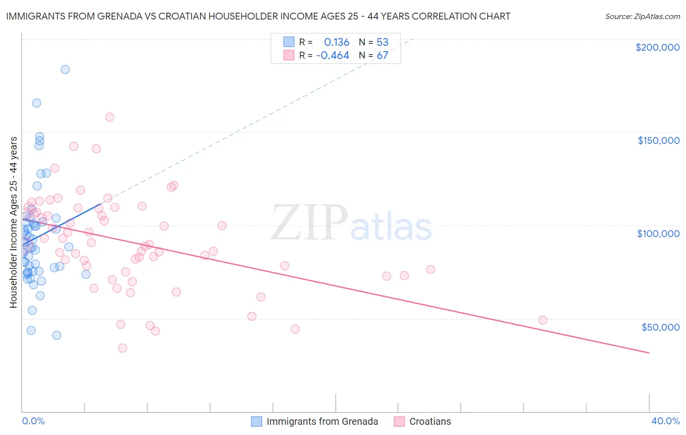 Immigrants from Grenada vs Croatian Householder Income Ages 25 - 44 years