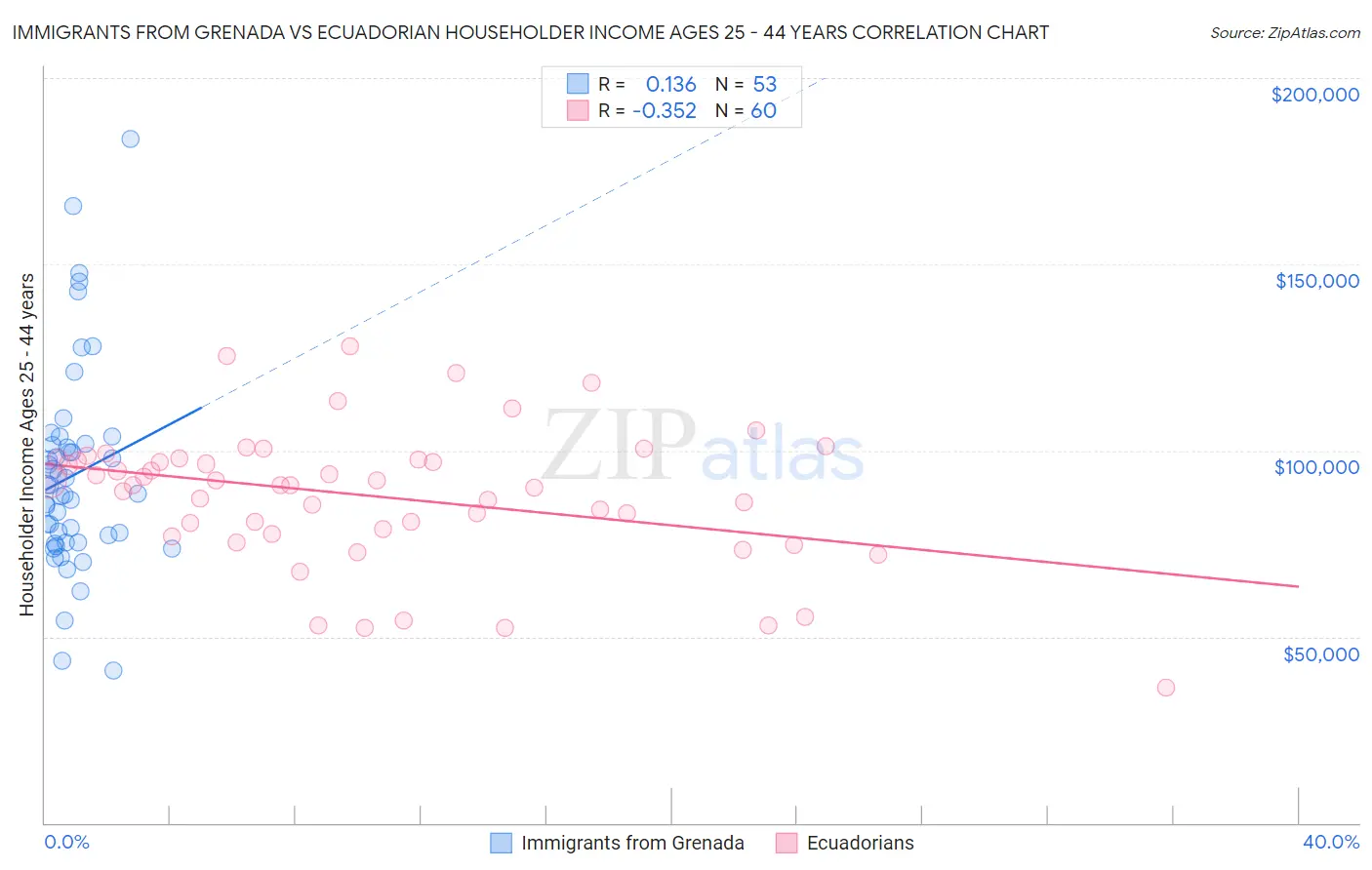Immigrants from Grenada vs Ecuadorian Householder Income Ages 25 - 44 years