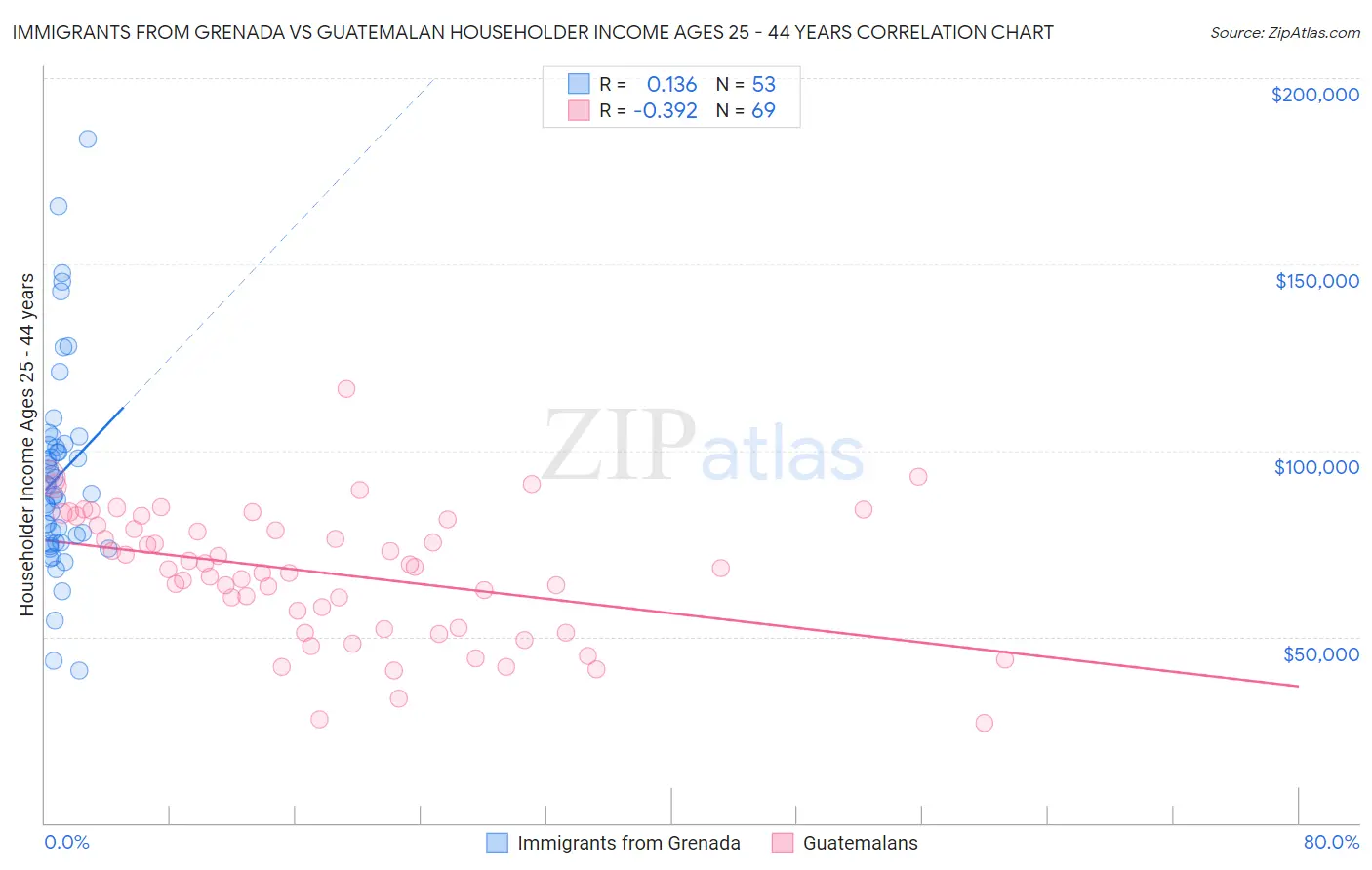 Immigrants from Grenada vs Guatemalan Householder Income Ages 25 - 44 years
