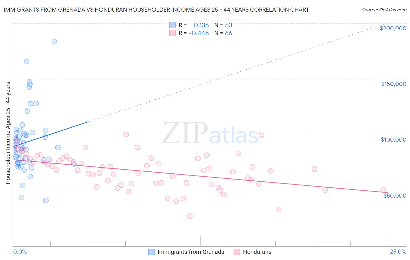 Immigrants from Grenada vs Honduran Householder Income Ages 25 - 44 years