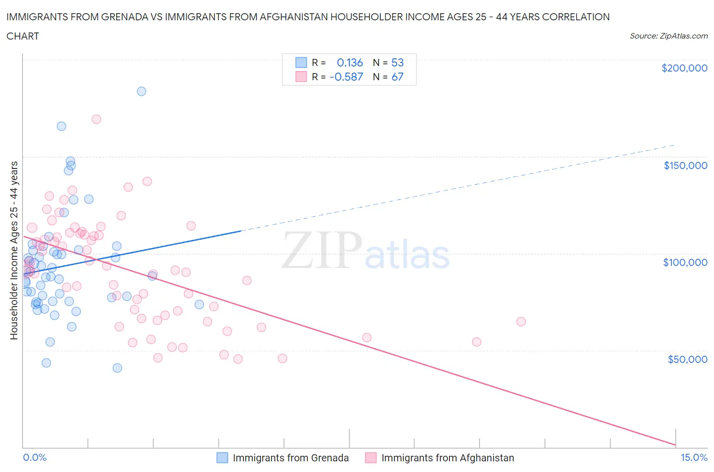 Immigrants from Grenada vs Immigrants from Afghanistan Householder Income Ages 25 - 44 years
