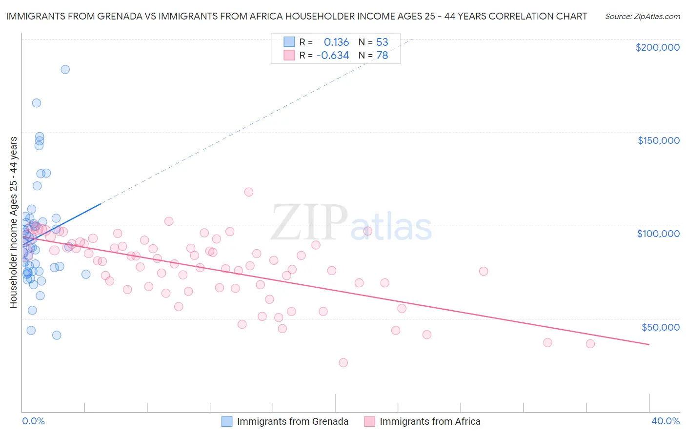 Immigrants from Grenada vs Immigrants from Africa Householder Income Ages 25 - 44 years
