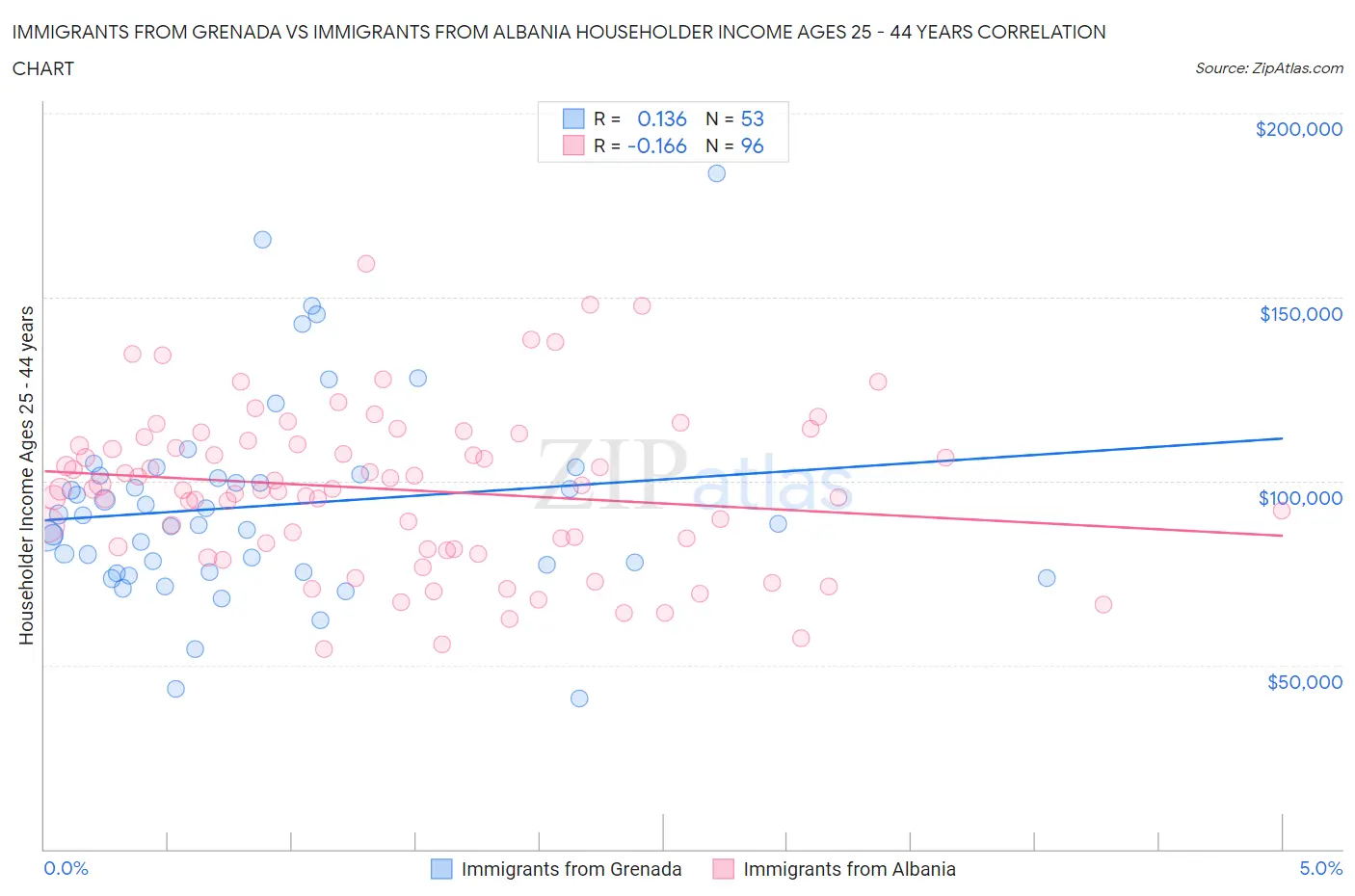 Immigrants from Grenada vs Immigrants from Albania Householder Income Ages 25 - 44 years