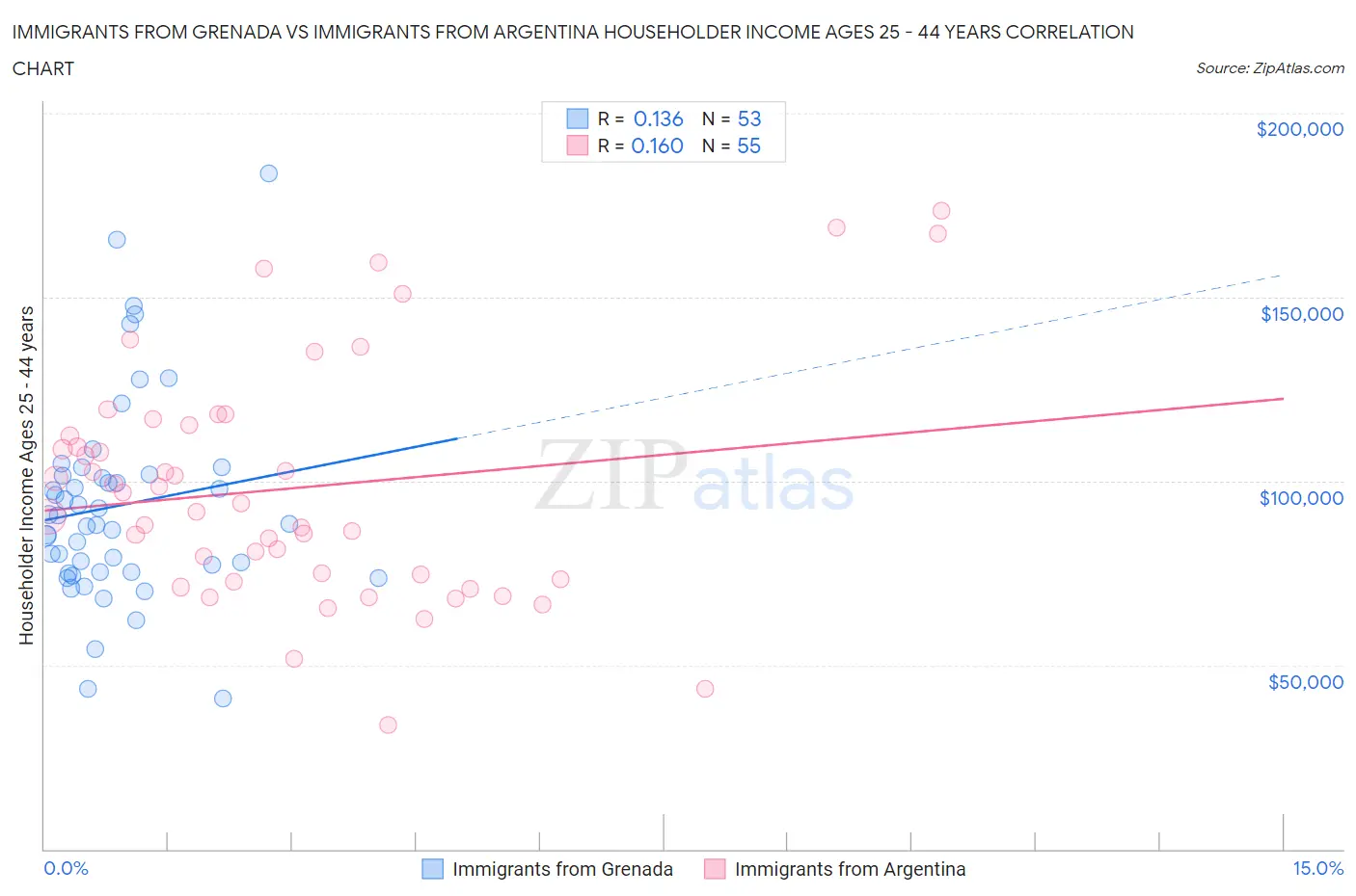 Immigrants from Grenada vs Immigrants from Argentina Householder Income Ages 25 - 44 years