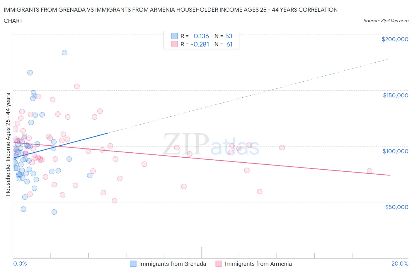 Immigrants from Grenada vs Immigrants from Armenia Householder Income Ages 25 - 44 years