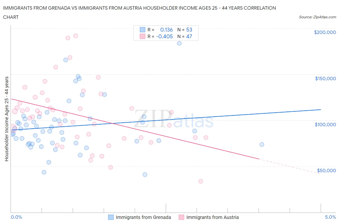 Immigrants from Grenada vs Immigrants from Austria Householder Income Ages 25 - 44 years