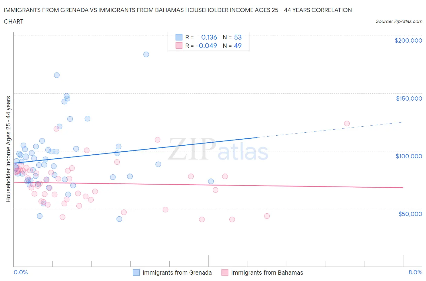 Immigrants from Grenada vs Immigrants from Bahamas Householder Income Ages 25 - 44 years