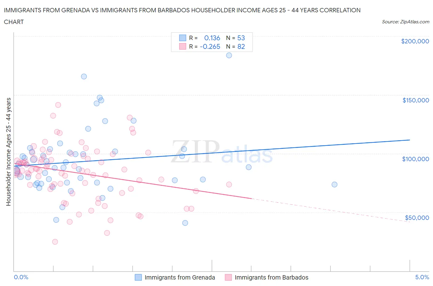 Immigrants from Grenada vs Immigrants from Barbados Householder Income Ages 25 - 44 years
