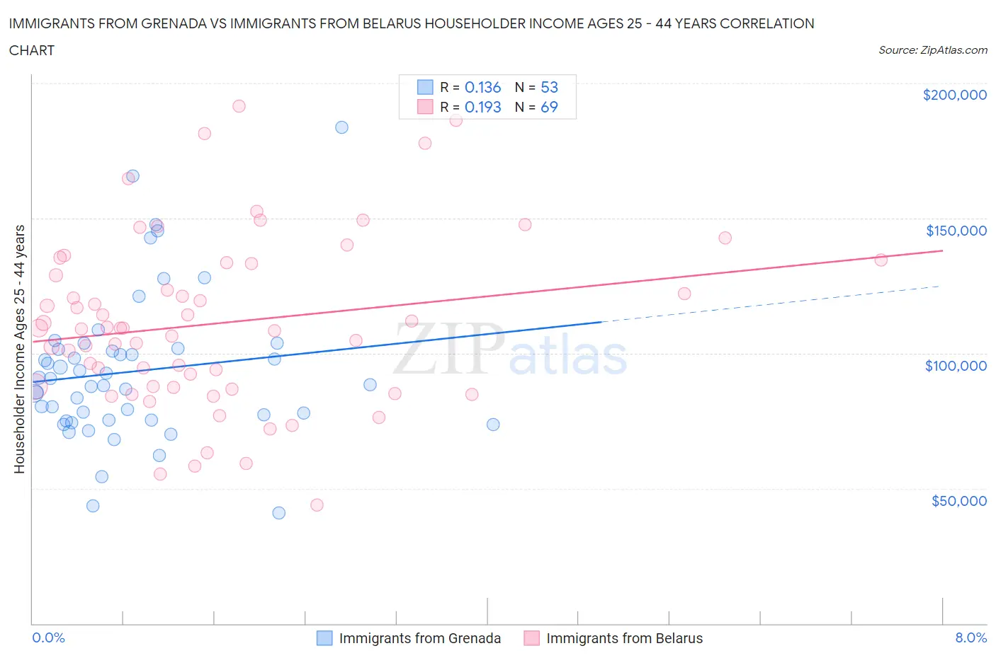 Immigrants from Grenada vs Immigrants from Belarus Householder Income Ages 25 - 44 years
