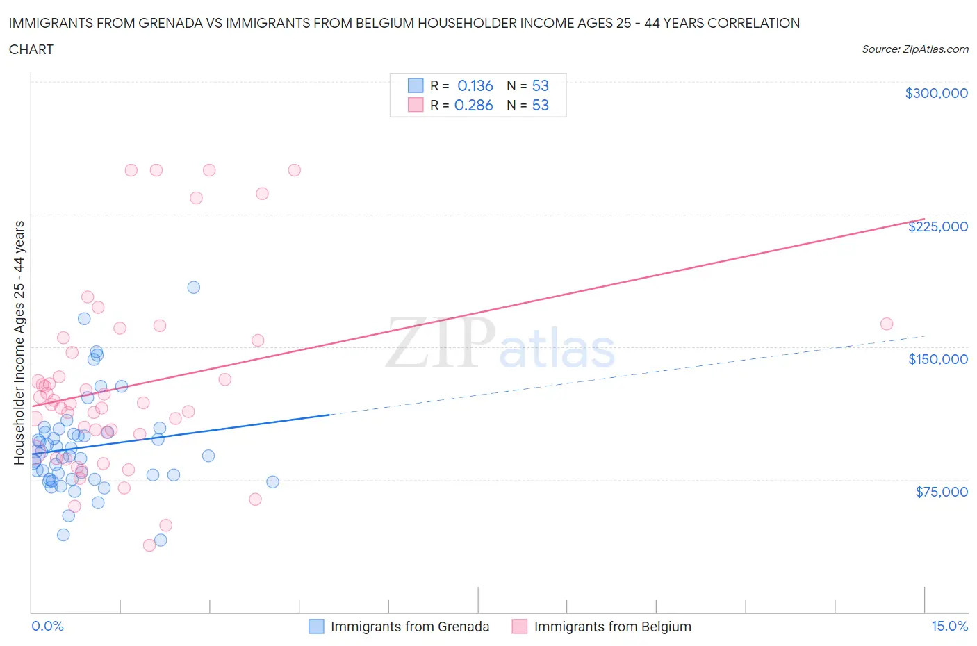 Immigrants from Grenada vs Immigrants from Belgium Householder Income Ages 25 - 44 years