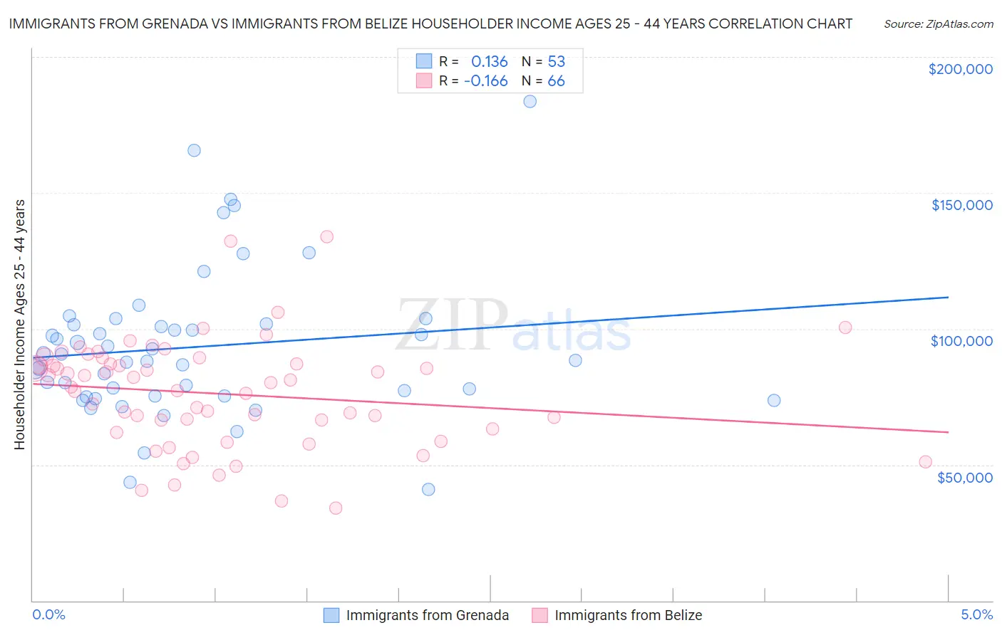 Immigrants from Grenada vs Immigrants from Belize Householder Income Ages 25 - 44 years