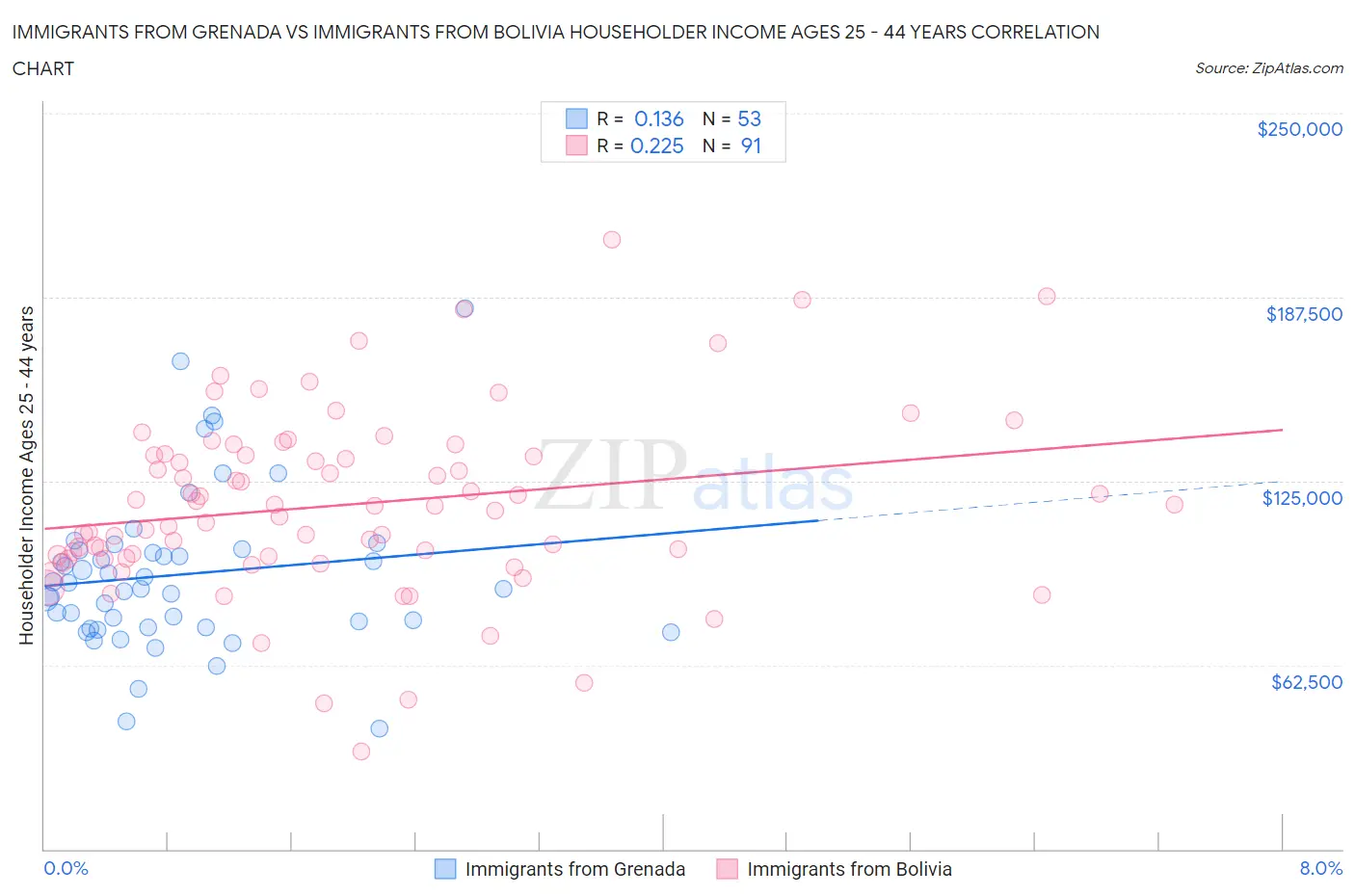 Immigrants from Grenada vs Immigrants from Bolivia Householder Income Ages 25 - 44 years