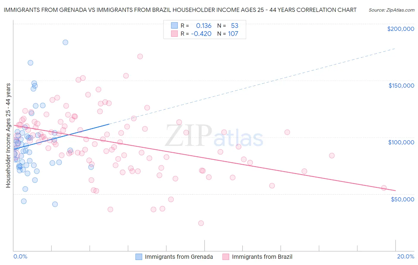 Immigrants from Grenada vs Immigrants from Brazil Householder Income Ages 25 - 44 years