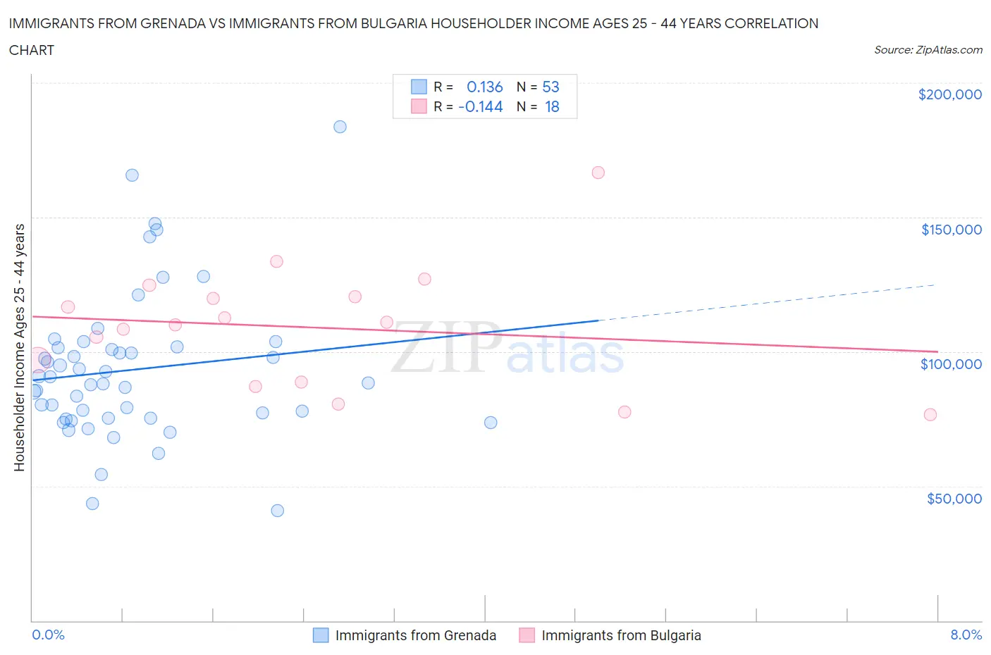 Immigrants from Grenada vs Immigrants from Bulgaria Householder Income Ages 25 - 44 years