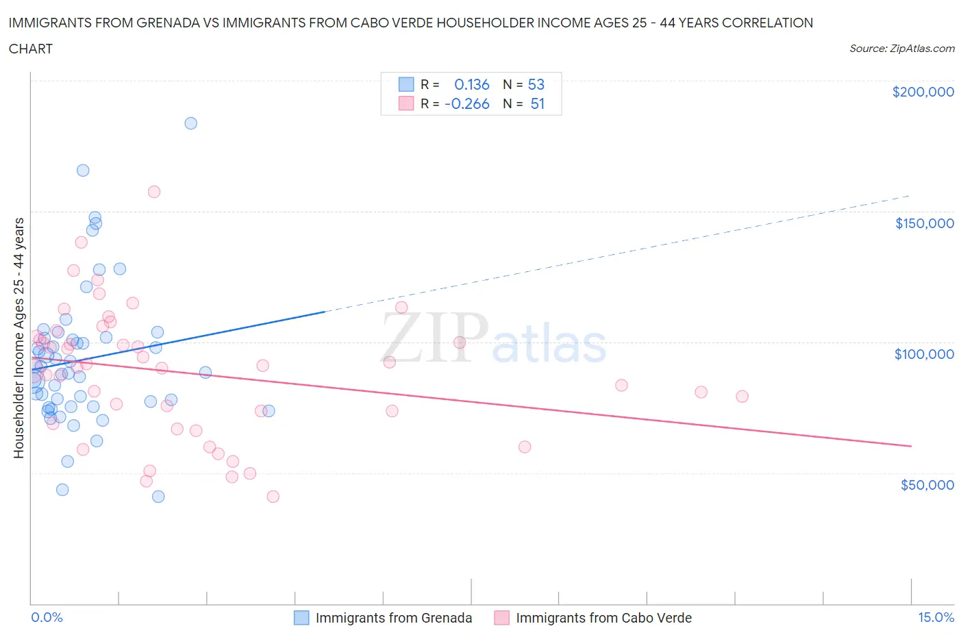 Immigrants from Grenada vs Immigrants from Cabo Verde Householder Income Ages 25 - 44 years