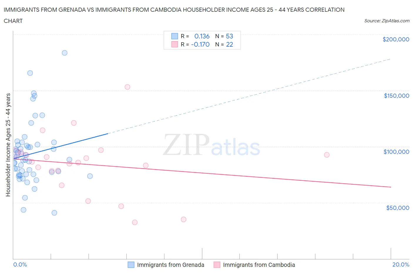 Immigrants from Grenada vs Immigrants from Cambodia Householder Income Ages 25 - 44 years
