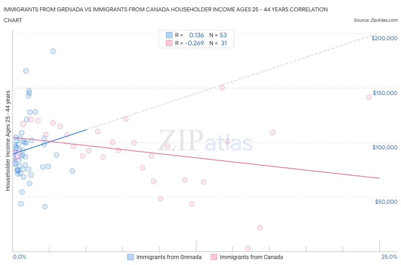 Immigrants from Grenada vs Immigrants from Canada Householder Income Ages 25 - 44 years