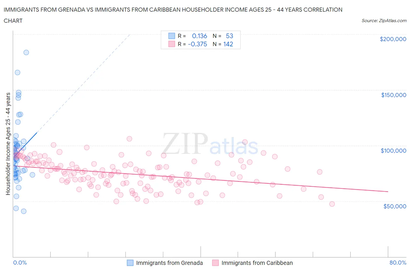 Immigrants from Grenada vs Immigrants from Caribbean Householder Income Ages 25 - 44 years