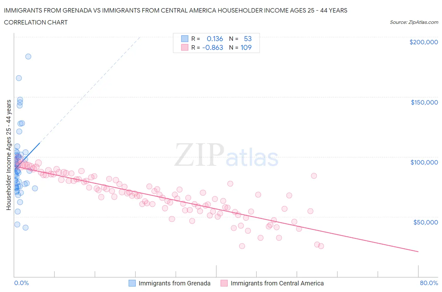 Immigrants from Grenada vs Immigrants from Central America Householder Income Ages 25 - 44 years
