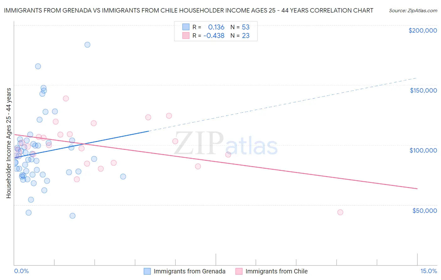Immigrants from Grenada vs Immigrants from Chile Householder Income Ages 25 - 44 years