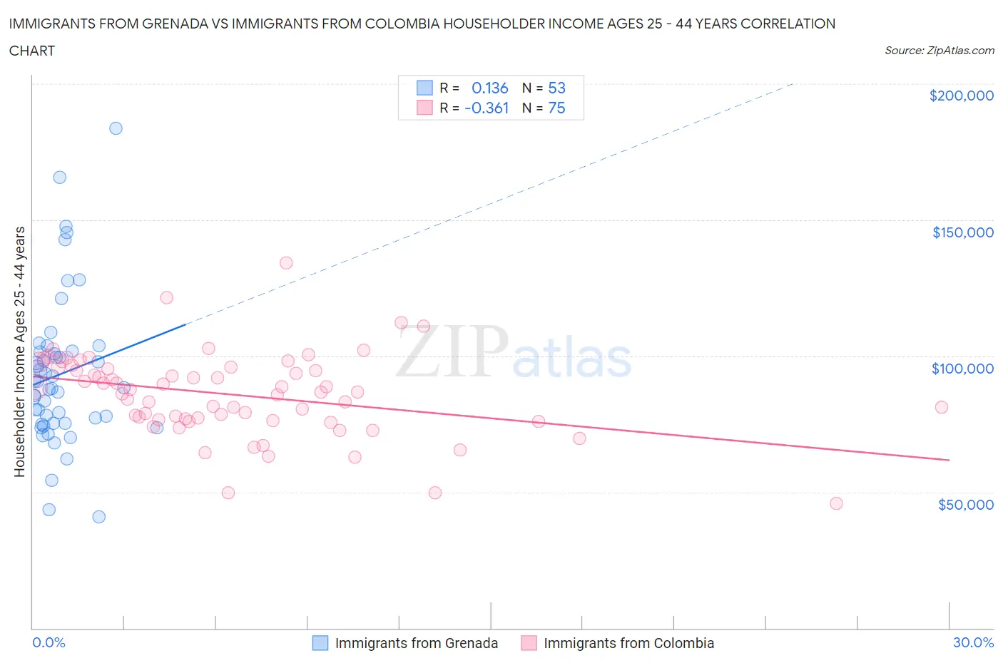 Immigrants from Grenada vs Immigrants from Colombia Householder Income Ages 25 - 44 years