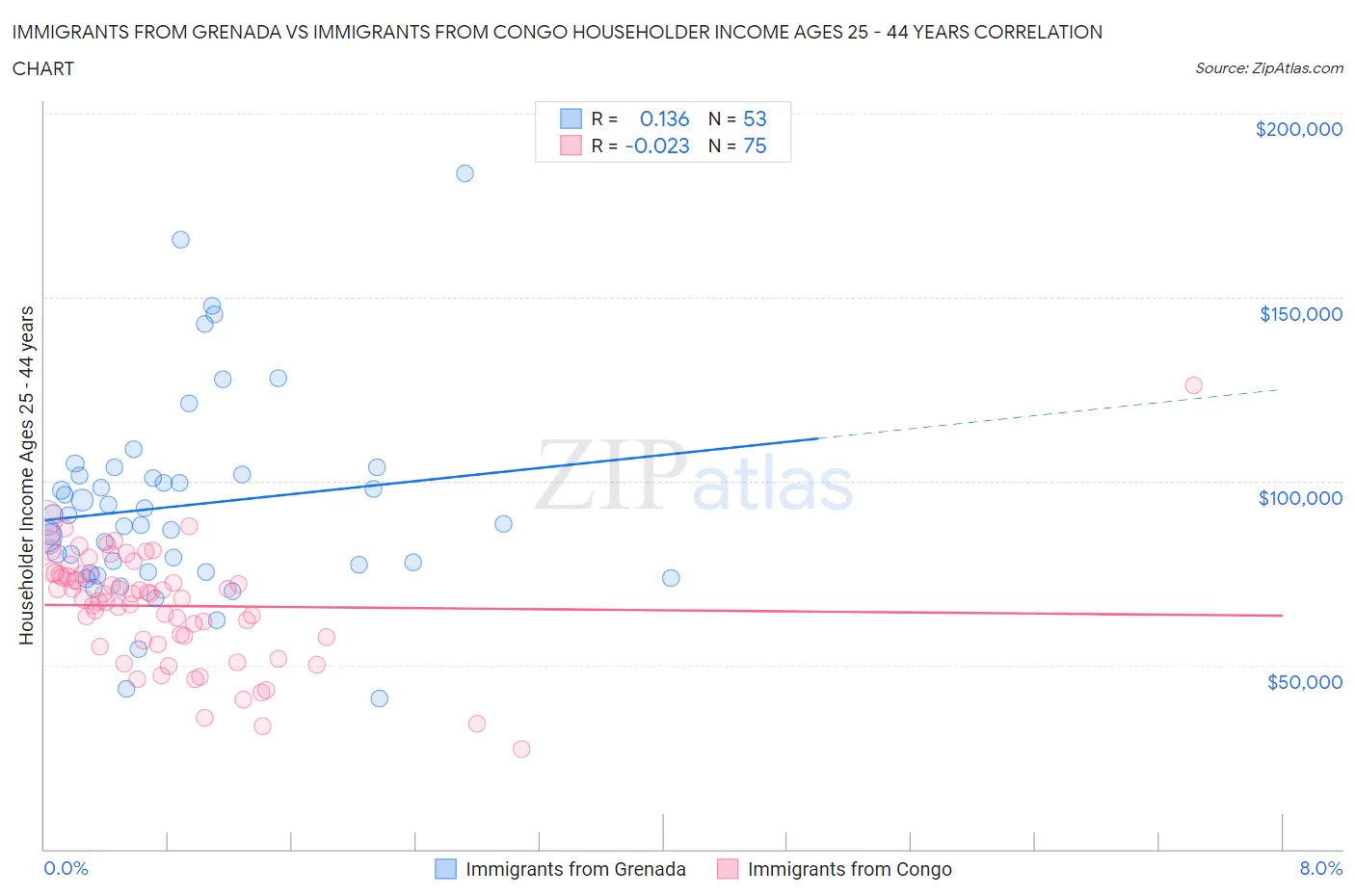 Immigrants from Grenada vs Immigrants from Congo Householder Income Ages 25 - 44 years