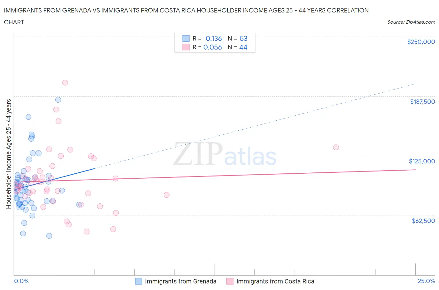 Immigrants from Grenada vs Immigrants from Costa Rica Householder Income Ages 25 - 44 years