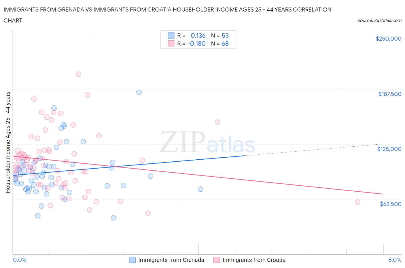 Immigrants from Grenada vs Immigrants from Croatia Householder Income Ages 25 - 44 years