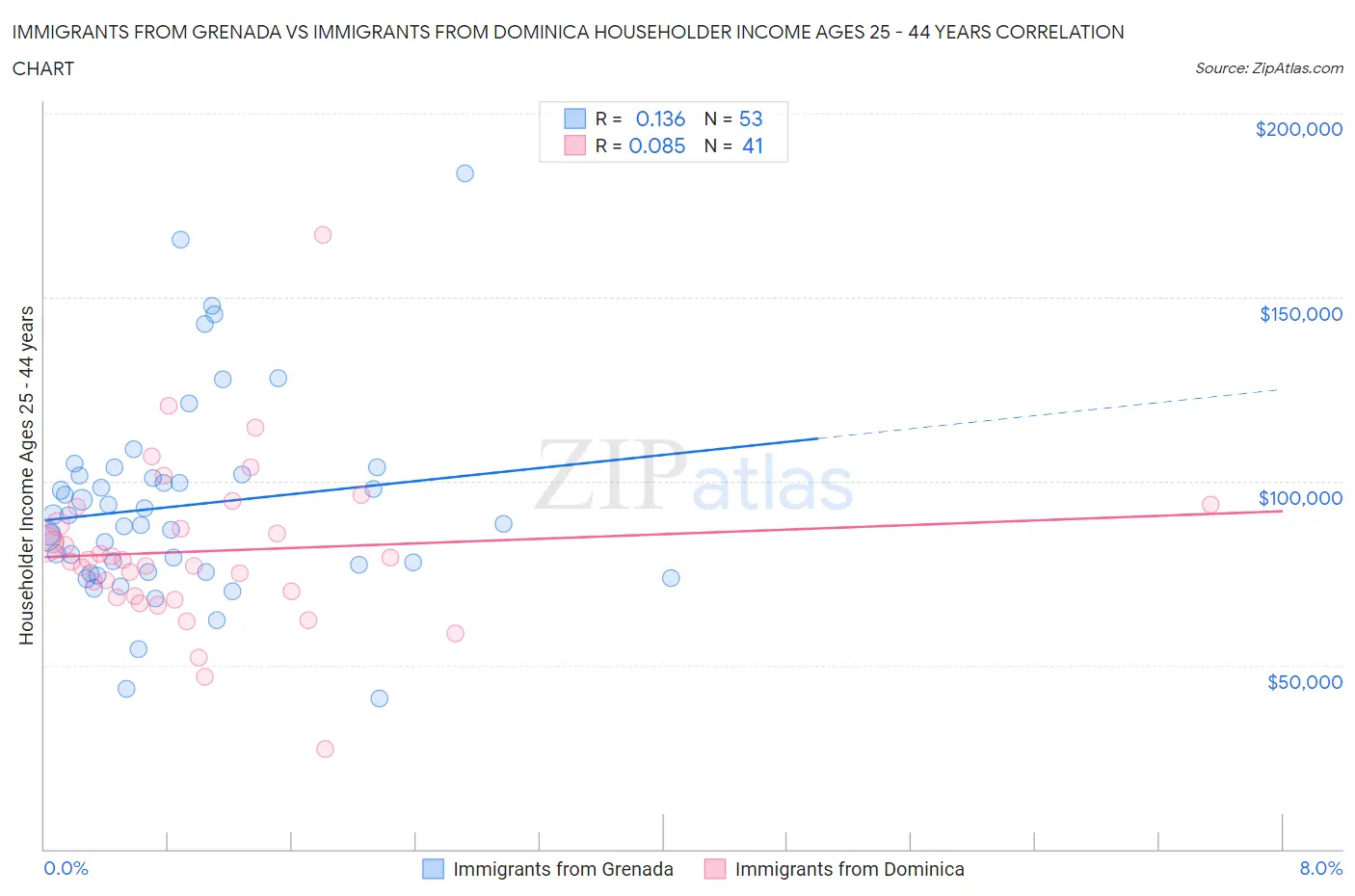 Immigrants from Grenada vs Immigrants from Dominica Householder Income Ages 25 - 44 years