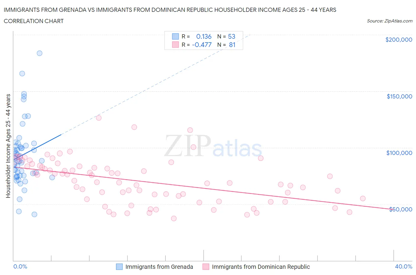 Immigrants from Grenada vs Immigrants from Dominican Republic Householder Income Ages 25 - 44 years