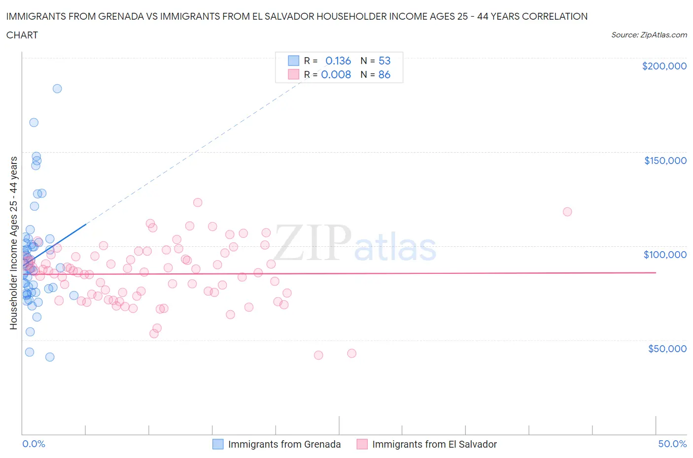 Immigrants from Grenada vs Immigrants from El Salvador Householder Income Ages 25 - 44 years