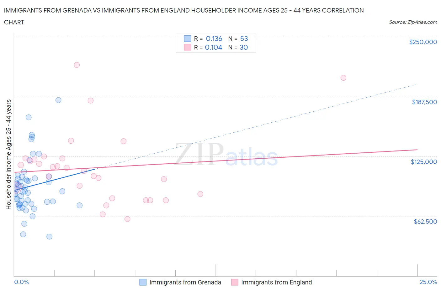Immigrants from Grenada vs Immigrants from England Householder Income Ages 25 - 44 years