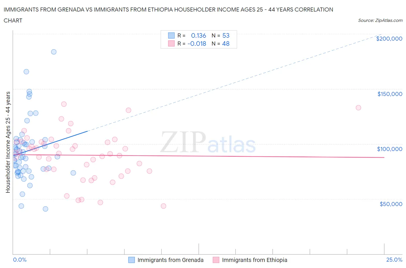 Immigrants from Grenada vs Immigrants from Ethiopia Householder Income Ages 25 - 44 years