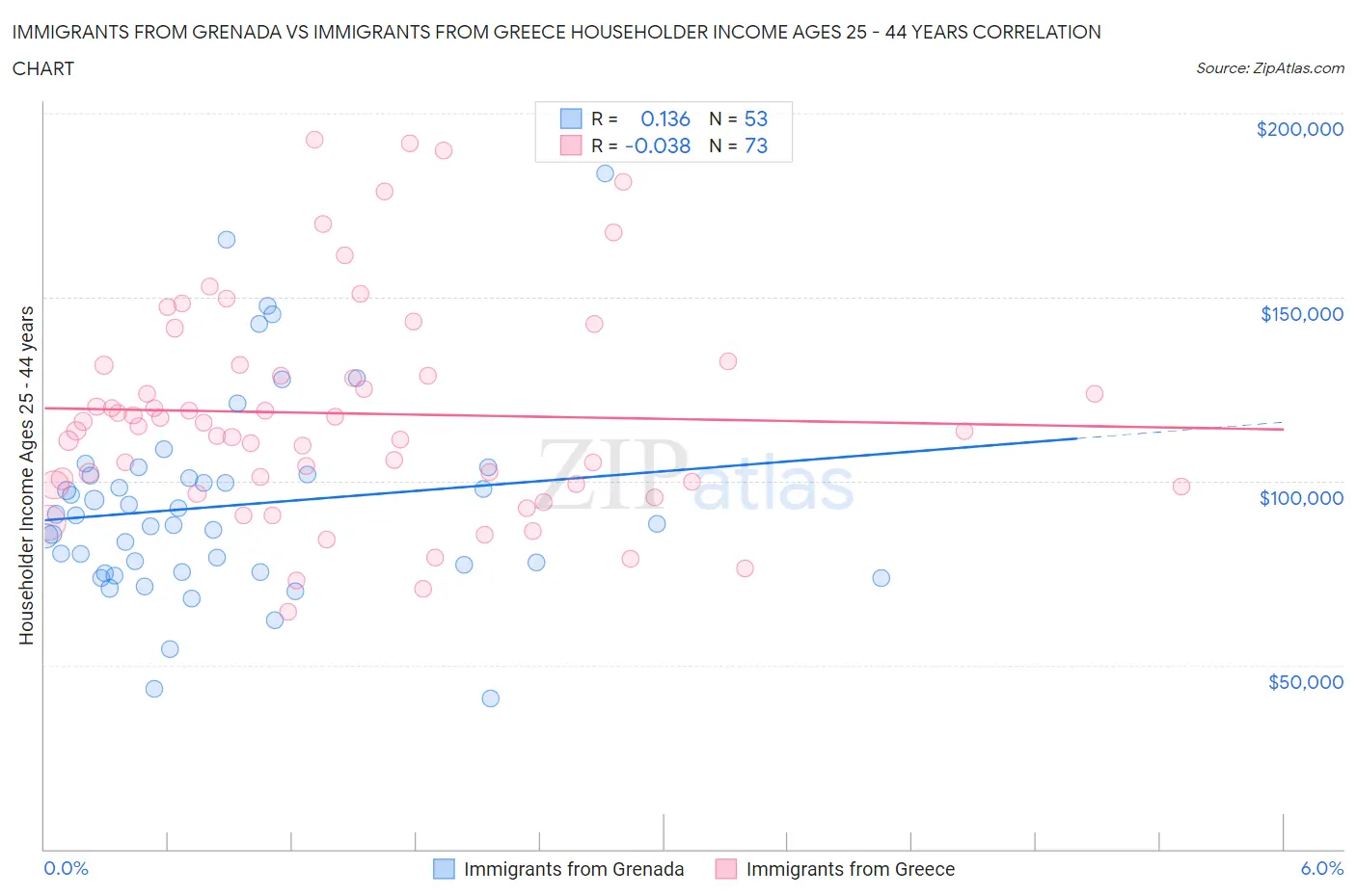 Immigrants from Grenada vs Immigrants from Greece Householder Income Ages 25 - 44 years