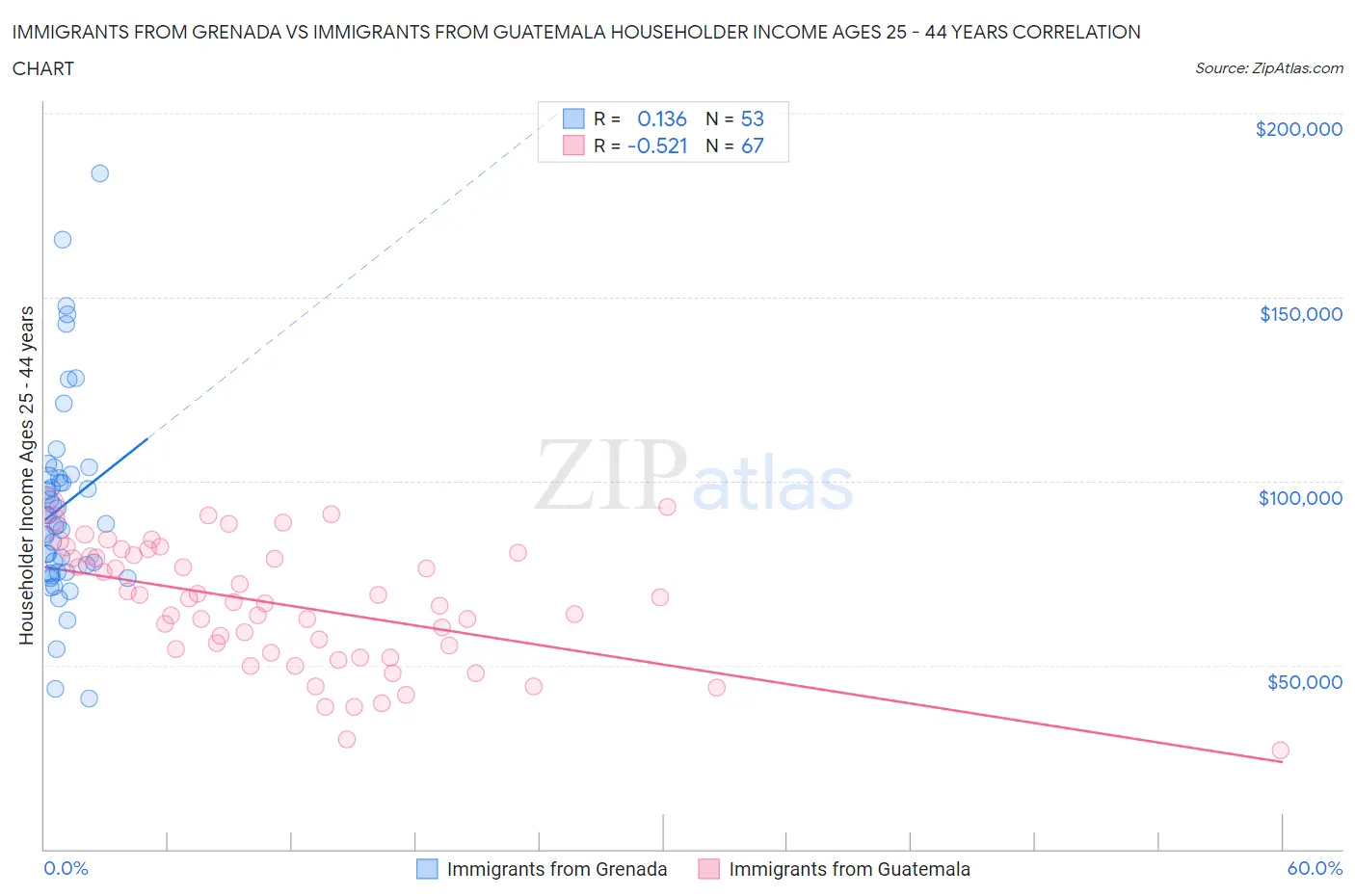 Immigrants from Grenada vs Immigrants from Guatemala Householder Income Ages 25 - 44 years