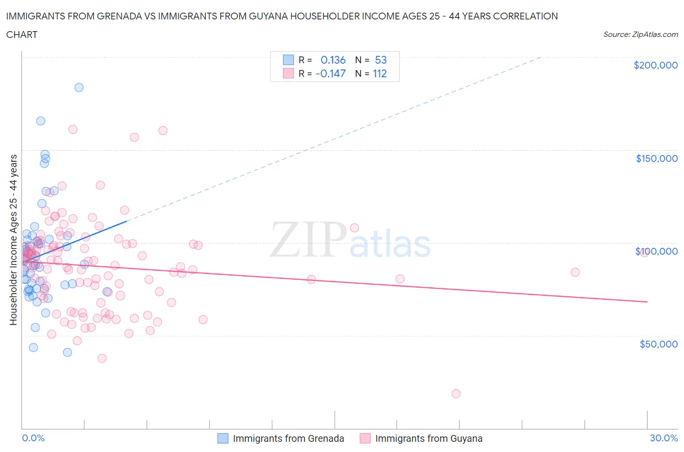 Immigrants from Grenada vs Immigrants from Guyana Householder Income Ages 25 - 44 years