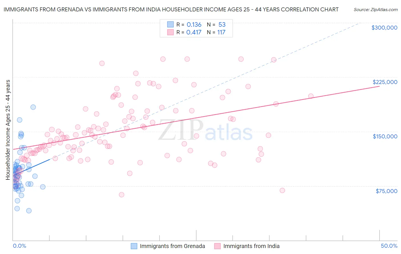 Immigrants from Grenada vs Immigrants from India Householder Income Ages 25 - 44 years