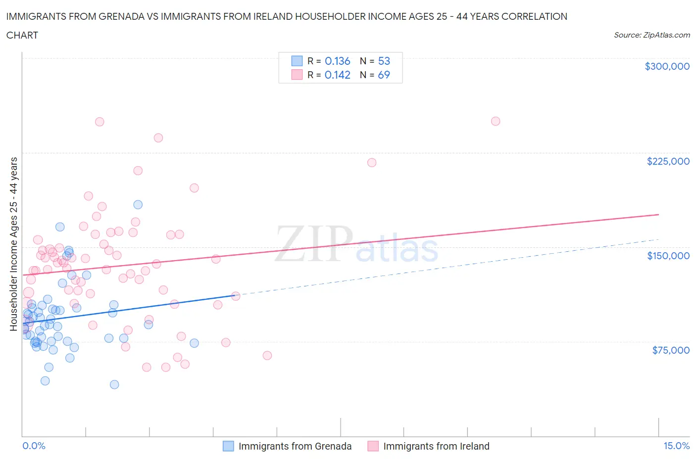 Immigrants from Grenada vs Immigrants from Ireland Householder Income Ages 25 - 44 years