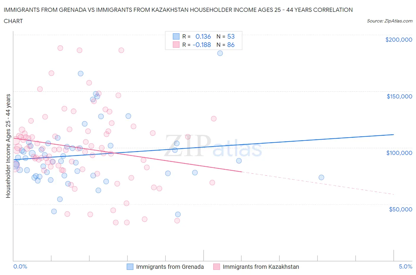 Immigrants from Grenada vs Immigrants from Kazakhstan Householder Income Ages 25 - 44 years