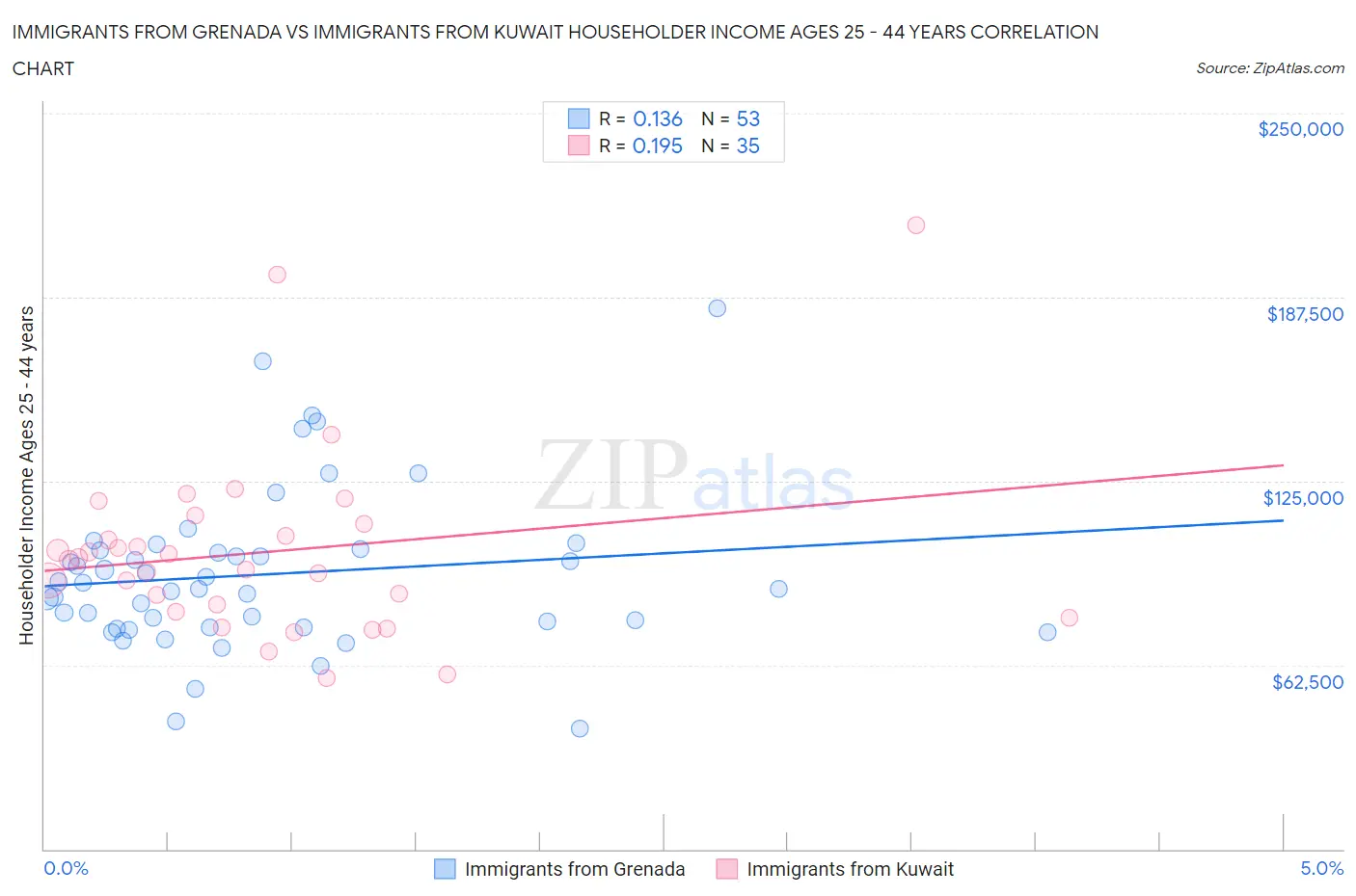 Immigrants from Grenada vs Immigrants from Kuwait Householder Income Ages 25 - 44 years