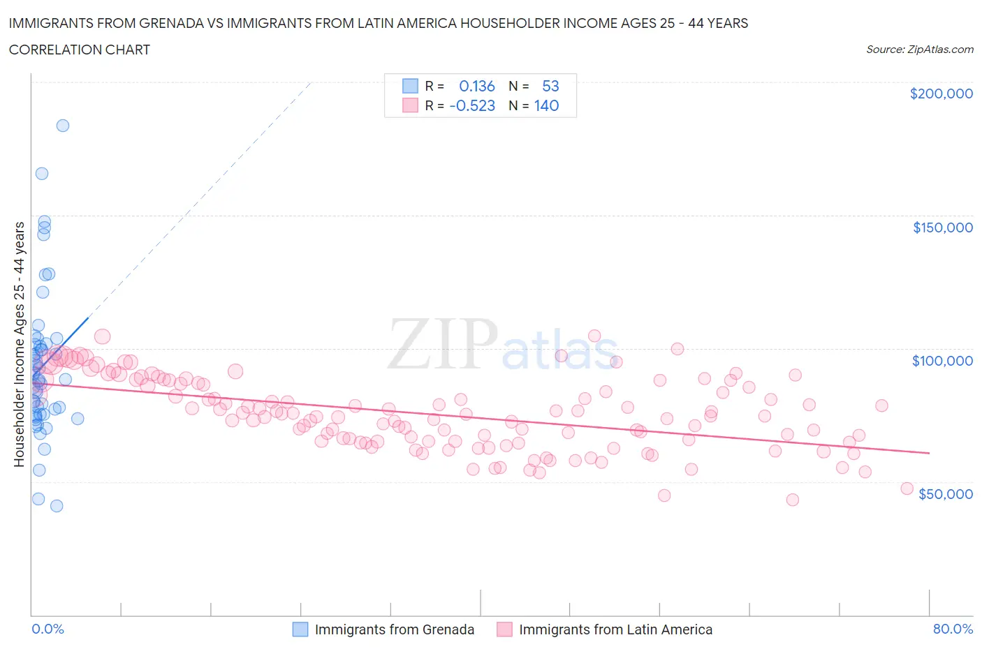 Immigrants from Grenada vs Immigrants from Latin America Householder Income Ages 25 - 44 years