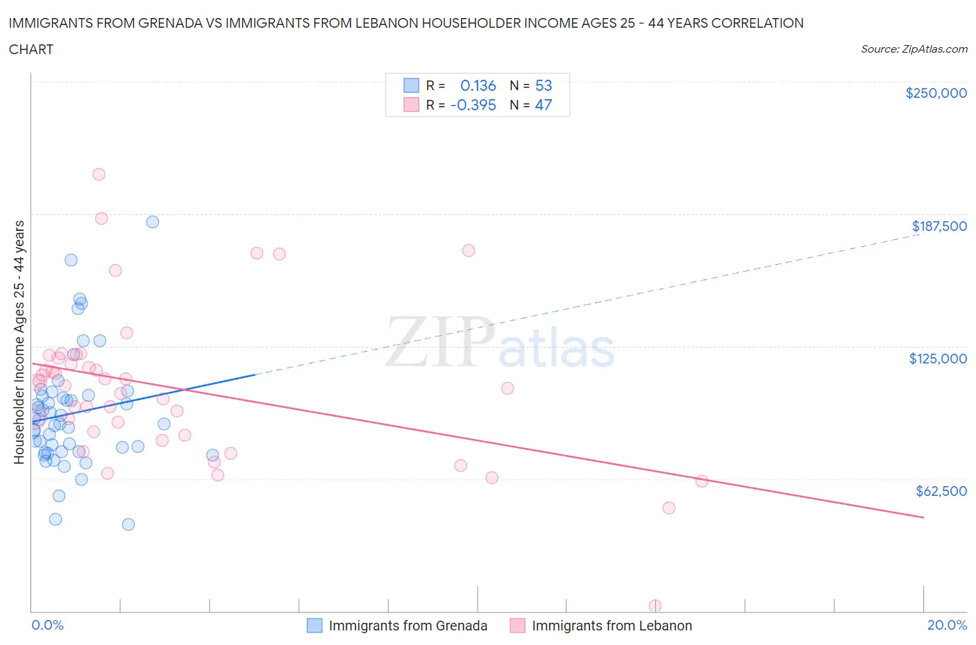 Immigrants from Grenada vs Immigrants from Lebanon Householder Income Ages 25 - 44 years