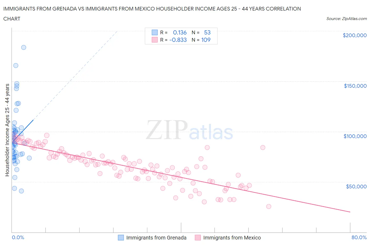 Immigrants from Grenada vs Immigrants from Mexico Householder Income Ages 25 - 44 years