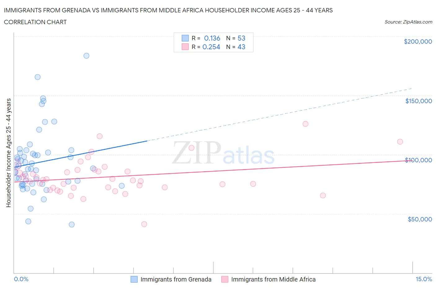 Immigrants from Grenada vs Immigrants from Middle Africa Householder Income Ages 25 - 44 years